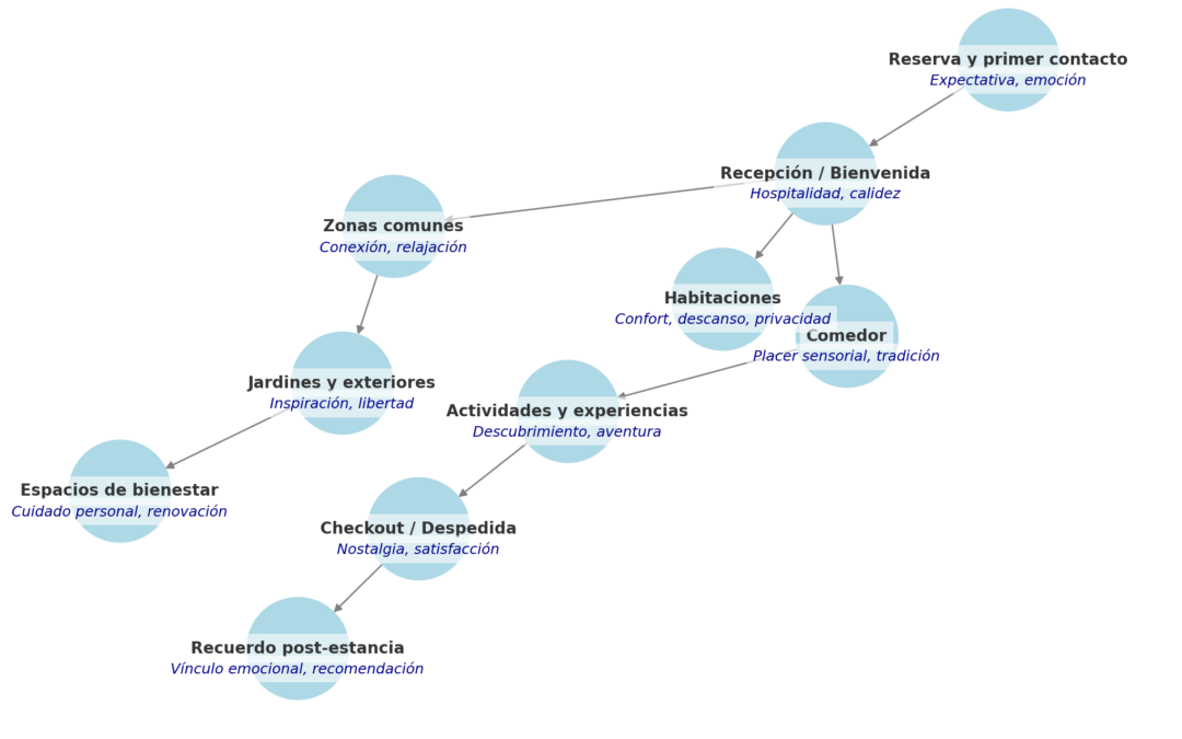 Mapa de Emociones en un alojamiento de turismo rural. Representación visual de los momentos clave de la estancia y los espacios que impactan en la experiencia del huésped, diseñado por Destinos con Alma.